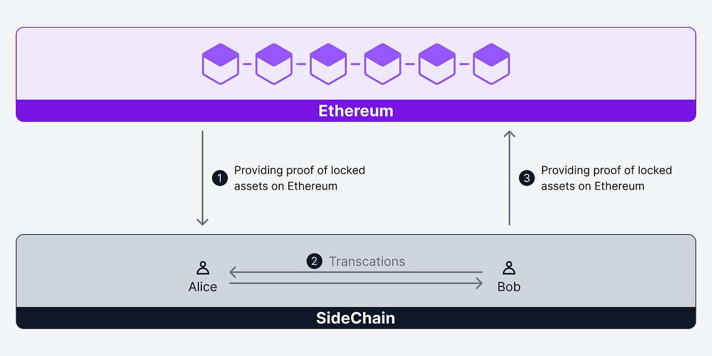 以太坊扩展技术演变. 以太坊扩容由来已久，随着坎昆升级的到来，以太坊浩浩荡荡的扩容之路也将暂时告一段落… | by GenesiSee | Medium