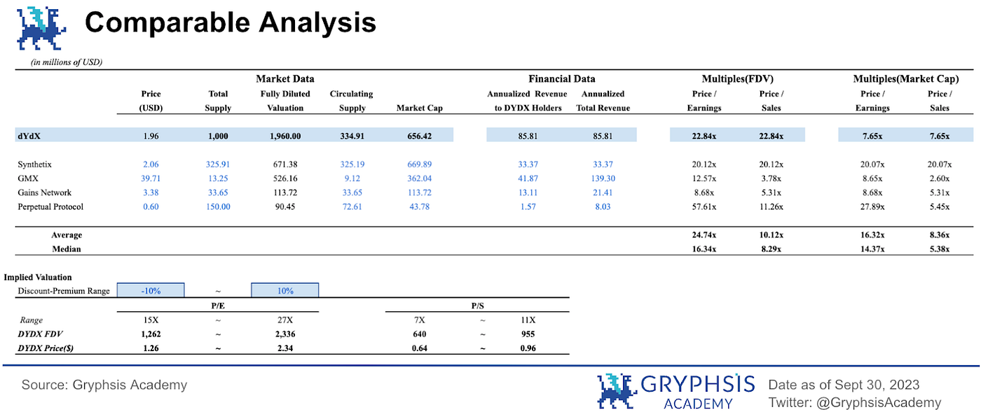 DYDX Valuation Report: Token Unlock Concerns V.S. Data Insights | by  Gryphsis Academy | Medium