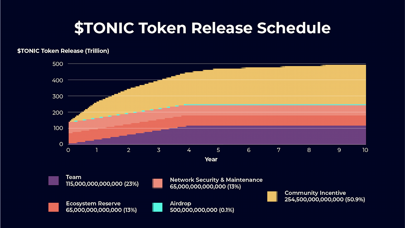 TONIC Tokenomics and Airdrop. A brief overview of our plans for… | by  0xTectonic | Tectonic | Medium