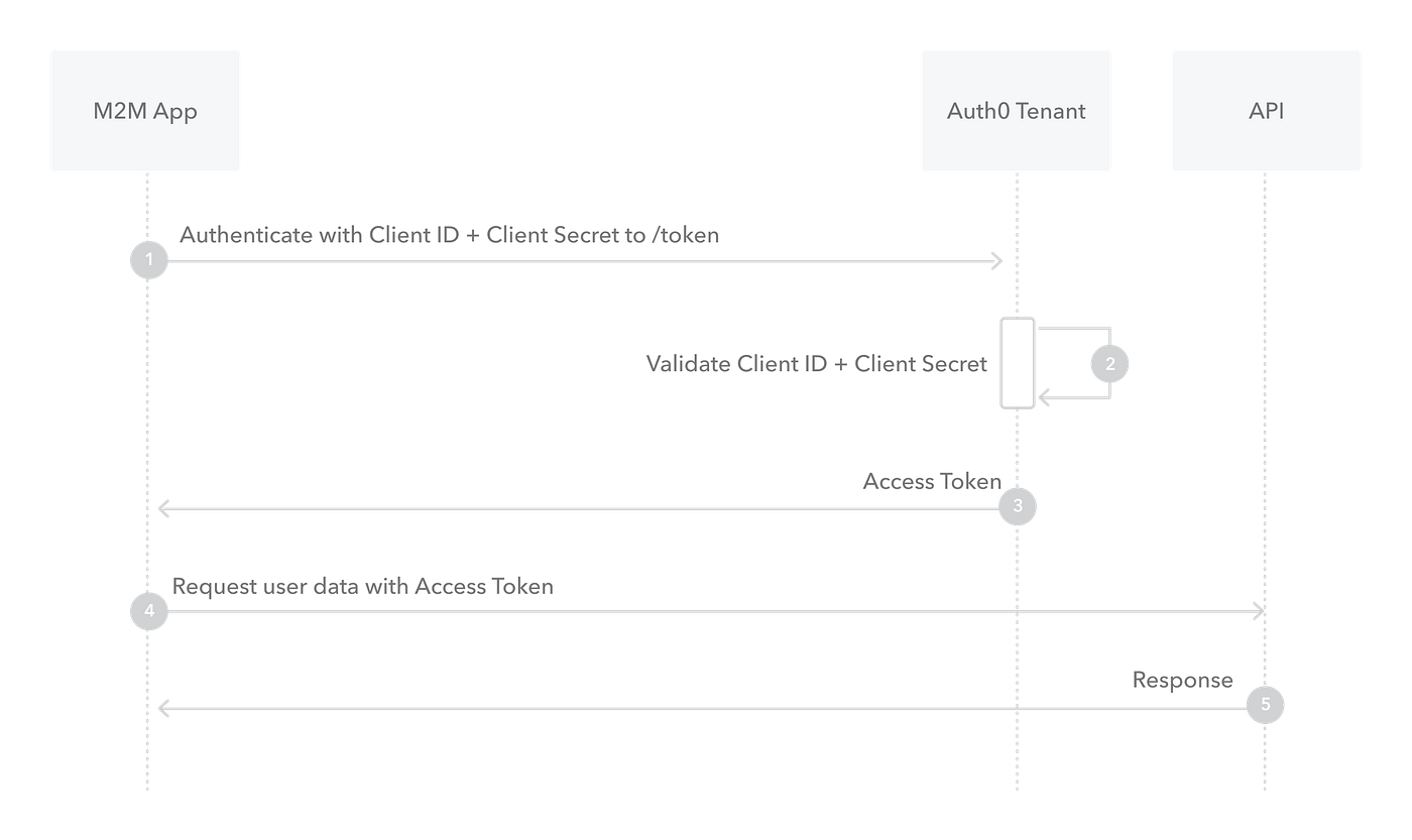 Open Authorization 2.0. Open Authorization, also known as OAuth… | by Puja  Deshmukh | Medium
