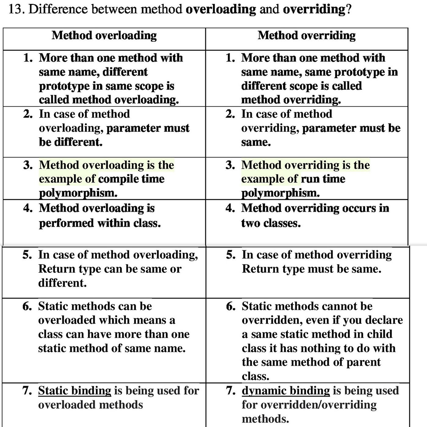 Difference Between Overloading and Overriding in Java