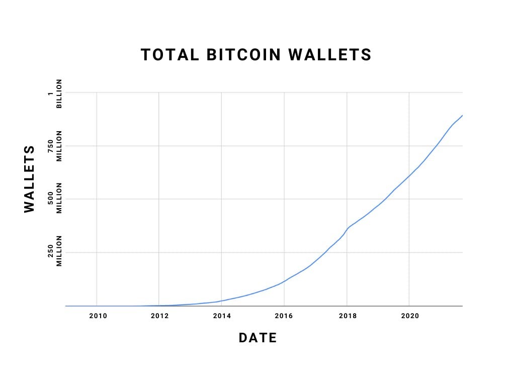 Are We Still Early to Cryptocurrency? | by Crypto Pragmatist | Coinmonks |  Medium