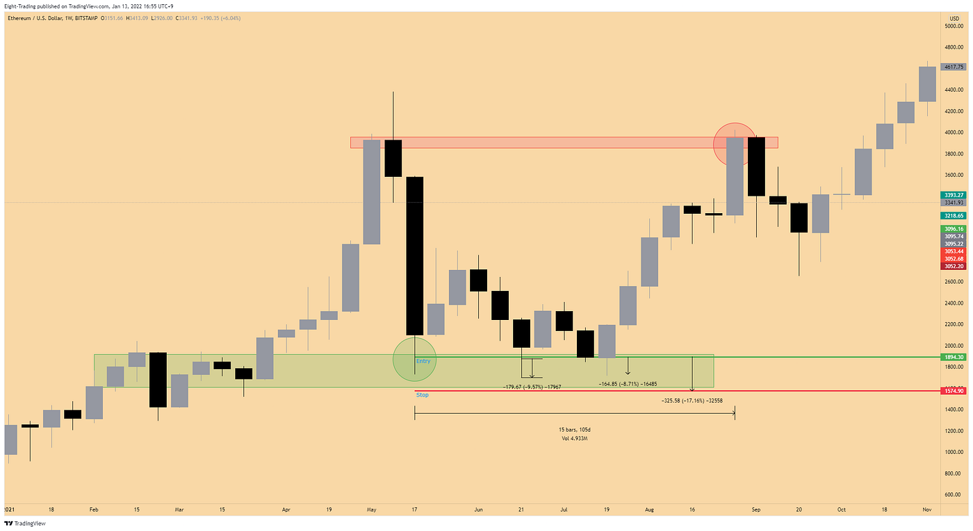 The Importance of Time Frames. Lower vs Higher Time Frame Trading. | by  Michaël van de Poppe | Michaël van de Poppe — Advanced Section | Medium