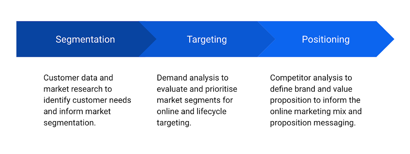 Market segmentation research