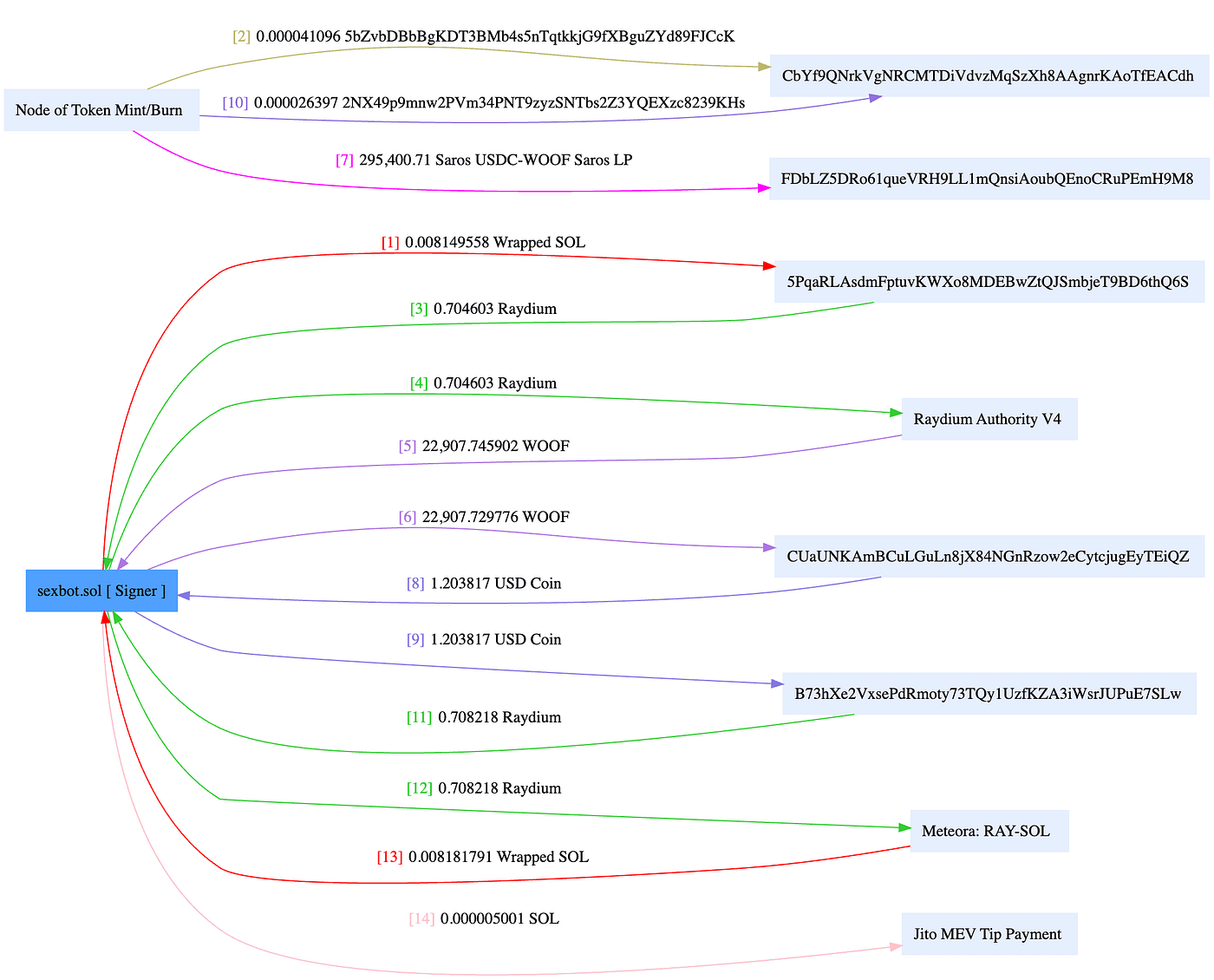 Phalcon Explorer: The Best Solana Transaction Explorer to Dive Into a  Solana Transaction | by BlockSec | Medium