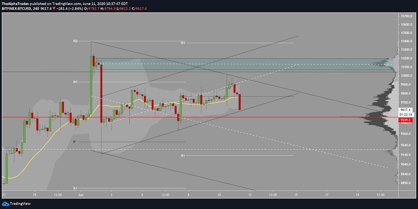 Bearish Volume Divergence in Bitcoin- Have Altcoins Topped? | by Alpha  Trades | DataDrivenInvestor