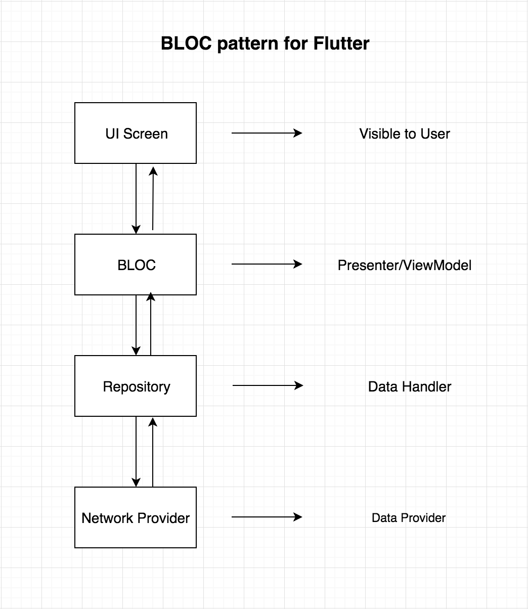 Flutter App Development with RxDart and the BLoC Pattern by Kevin Jonathan Medium