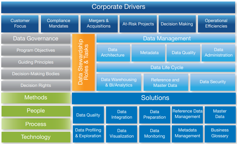 enterprise governance framework visualization with hierarchical structure showing compliance relationships in blue and orange nodes