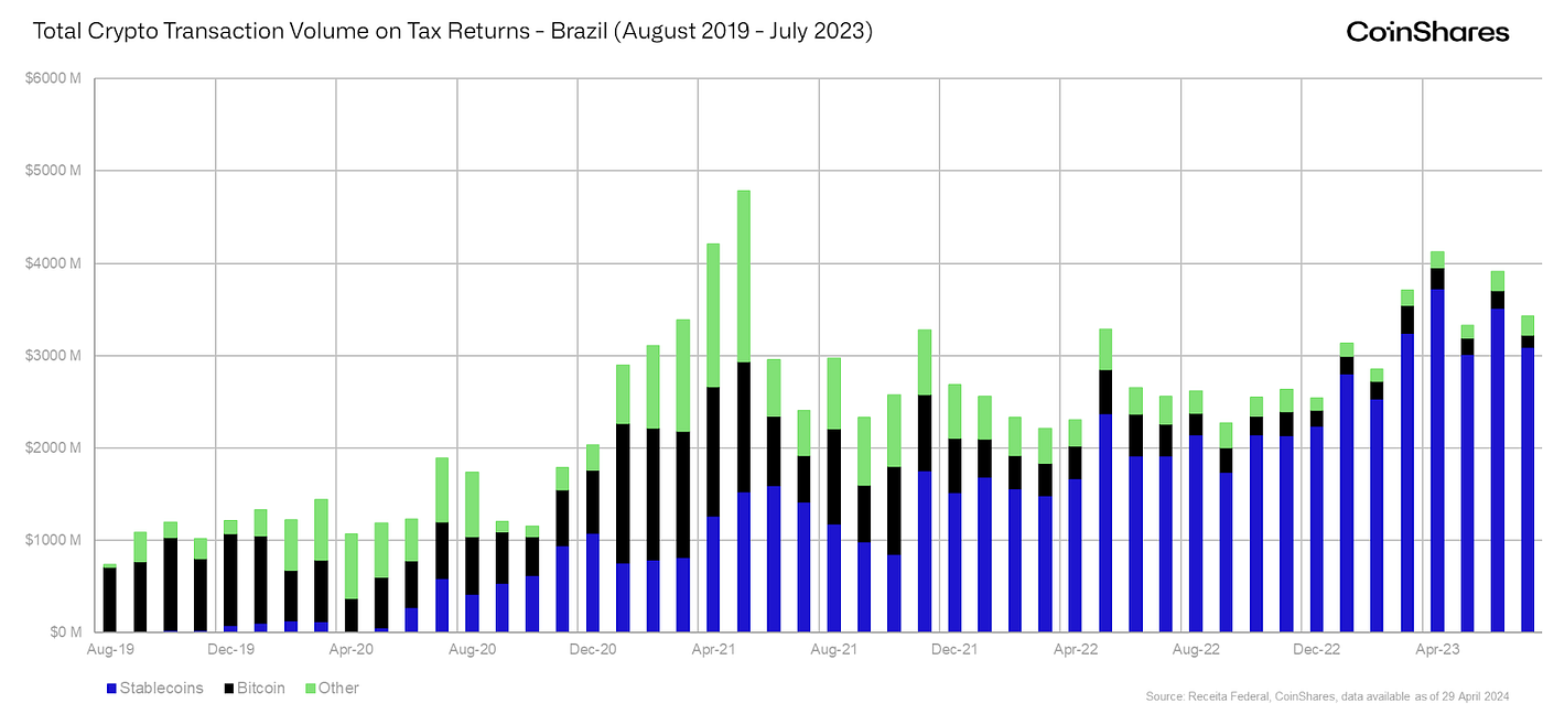 How Stablecoins and Bitcoin Are Transforming the Savings Landscape in  Brazil: Part Two | by Matthew Kimmell | Medium