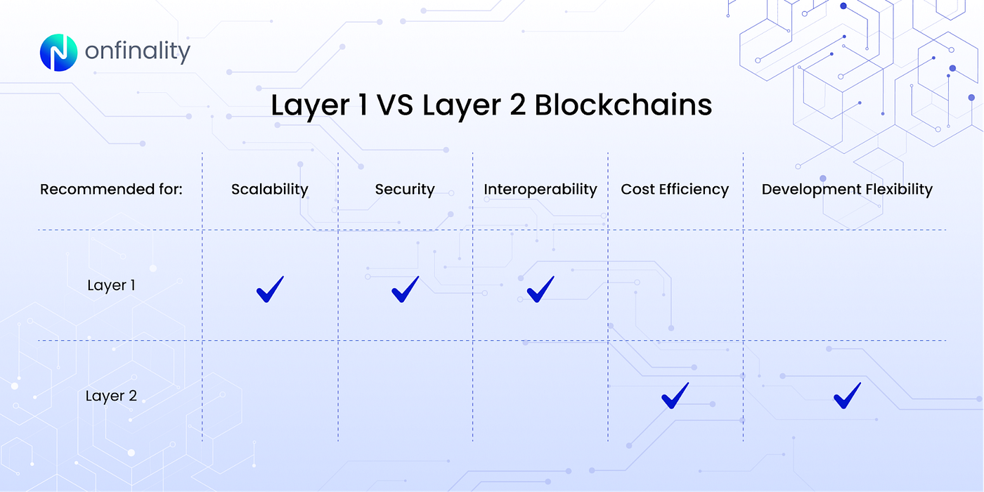 Choosing a Blockchain for Your dApp | by OnFinality | Medium