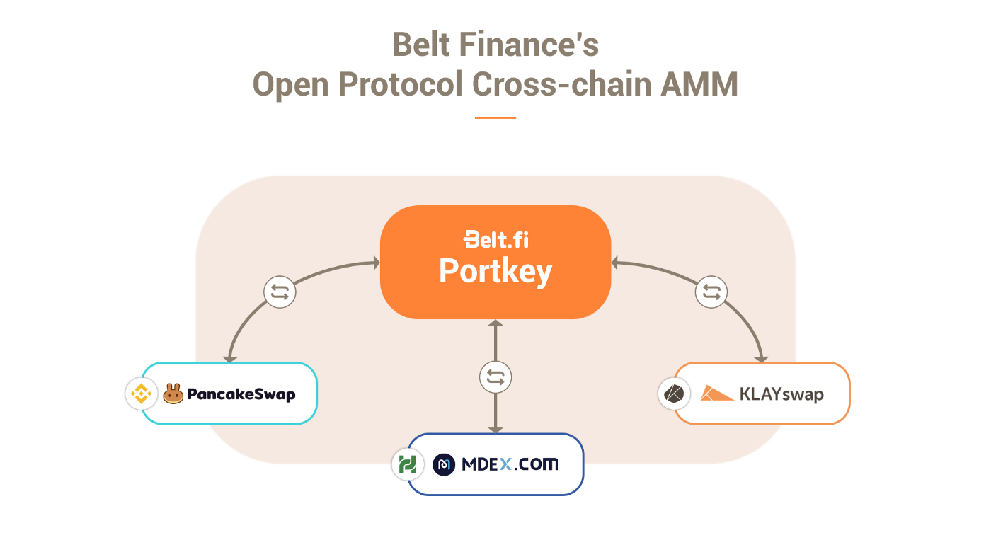 DeFi]自動化做市商是什麼？（Automated Market Maker, AMM） | by Ayden Tiao | Medium