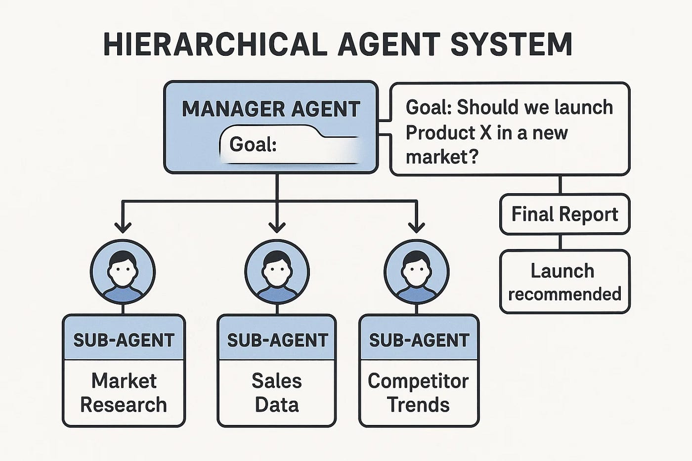 AI Agents Fundamentals. Alright, buckle up, because we're… | by Suraj Nag |  Medium