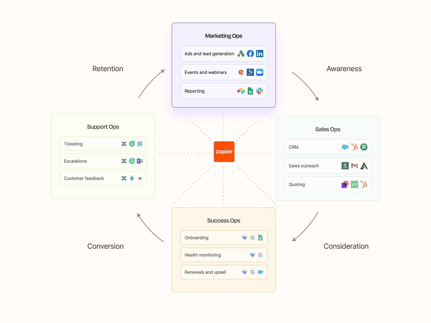 Automation in Marketing: Meet Zapier, from Scratch to Smart