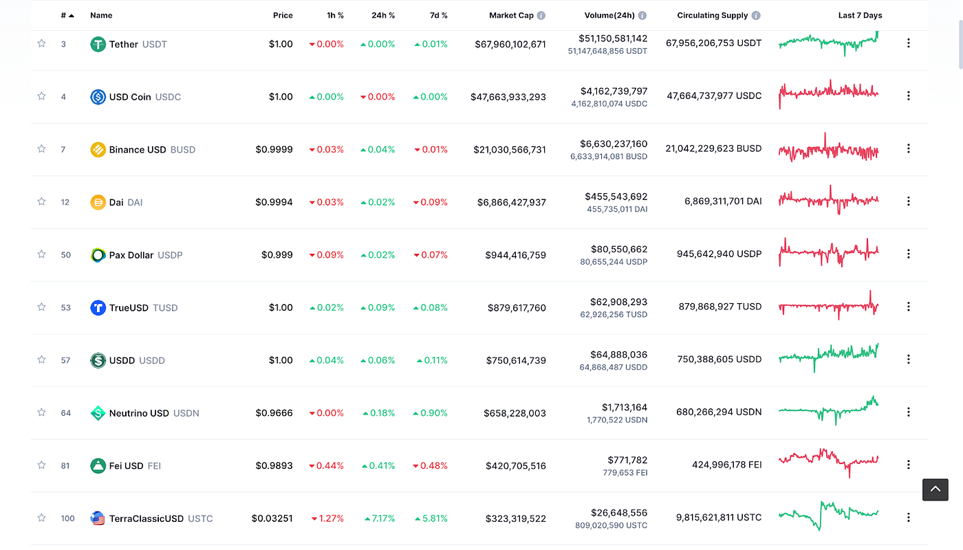 什么是DFX Finance. 当您阅读本文时，全球稳定币市值约为1500… | by @maik2hello | Medium