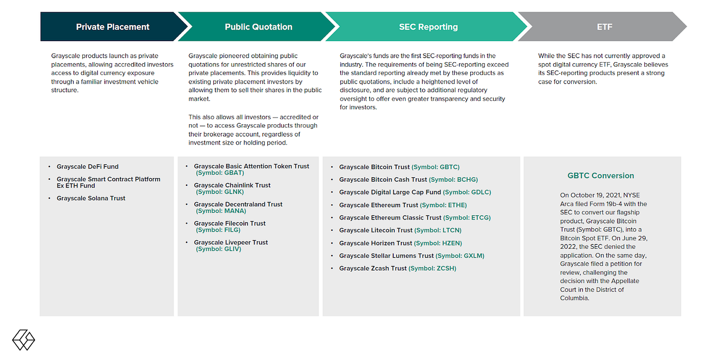 크립토 vs. SEC: 비트코인 ETF와 리플 증권성 논쟁. 암호화폐 산업을 둘러싼 가장 중요한 두 가지 소송 진행상황 업데이트 |  by Trinito | Medium
