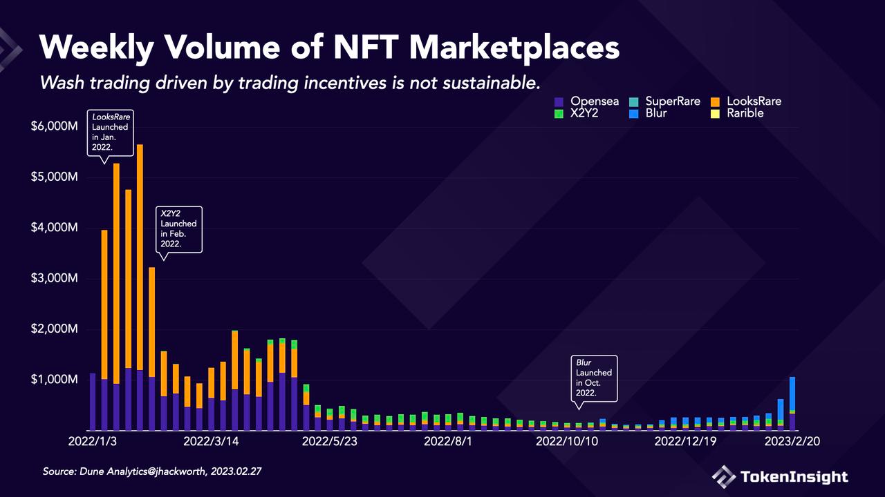 Comparison of Major NFT Marketplaces: Blur, LooksRare, X2Y2, Rarible, and  SuperRare — Ratings & Analysis | by TokenInsight | Medium