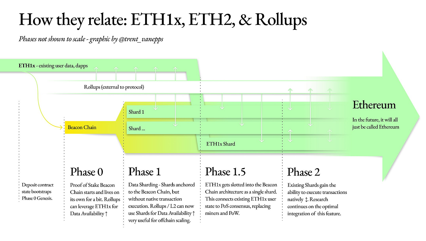 Ethereum 2.0: Starter Guide. According to the announcement of the… | by  imToken | imToken | Medium