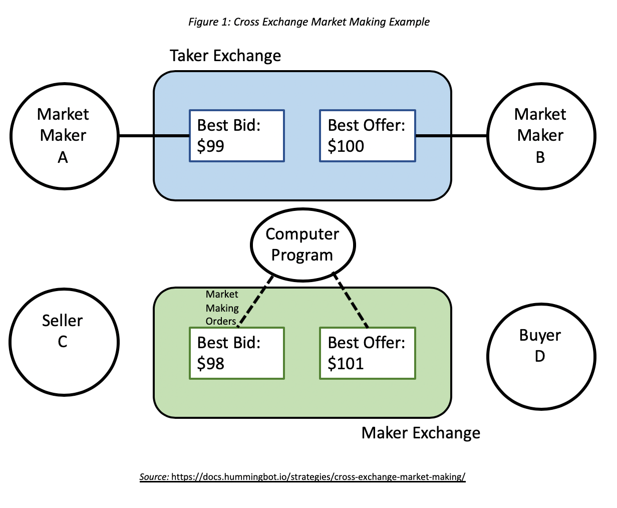 Market Making in Crypto Markets: How Bots Determine Prices | by Bitium Blog  | Bitium Blog