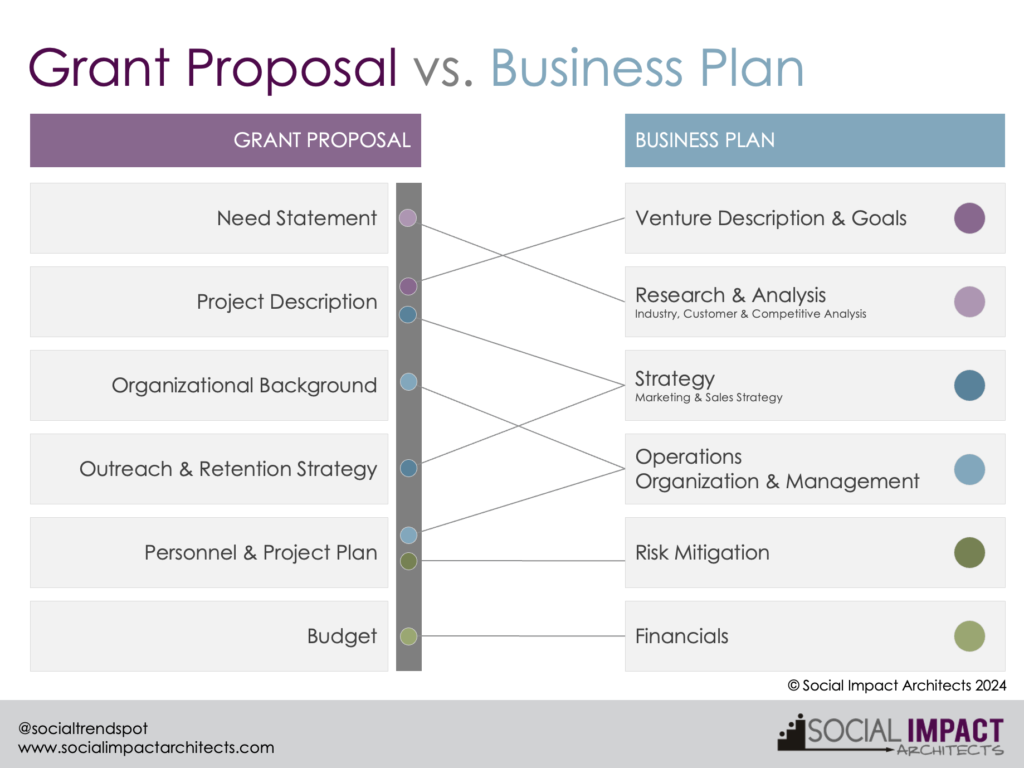 If You Can Write a Grant, You CAN Write a Nonprofit Business Plan