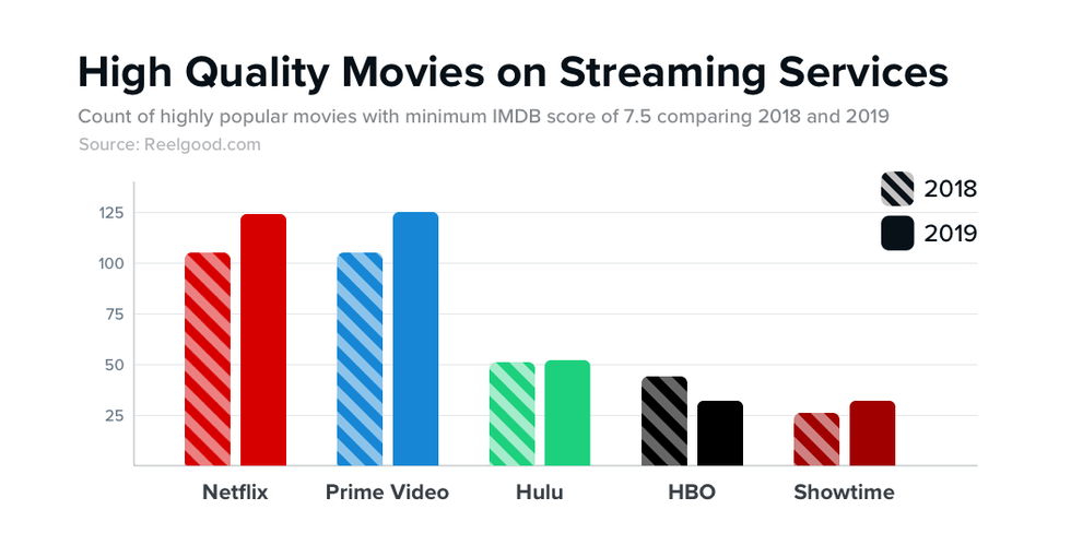 Most User-Friendly Streaming Services: Netflix, Hulu And More