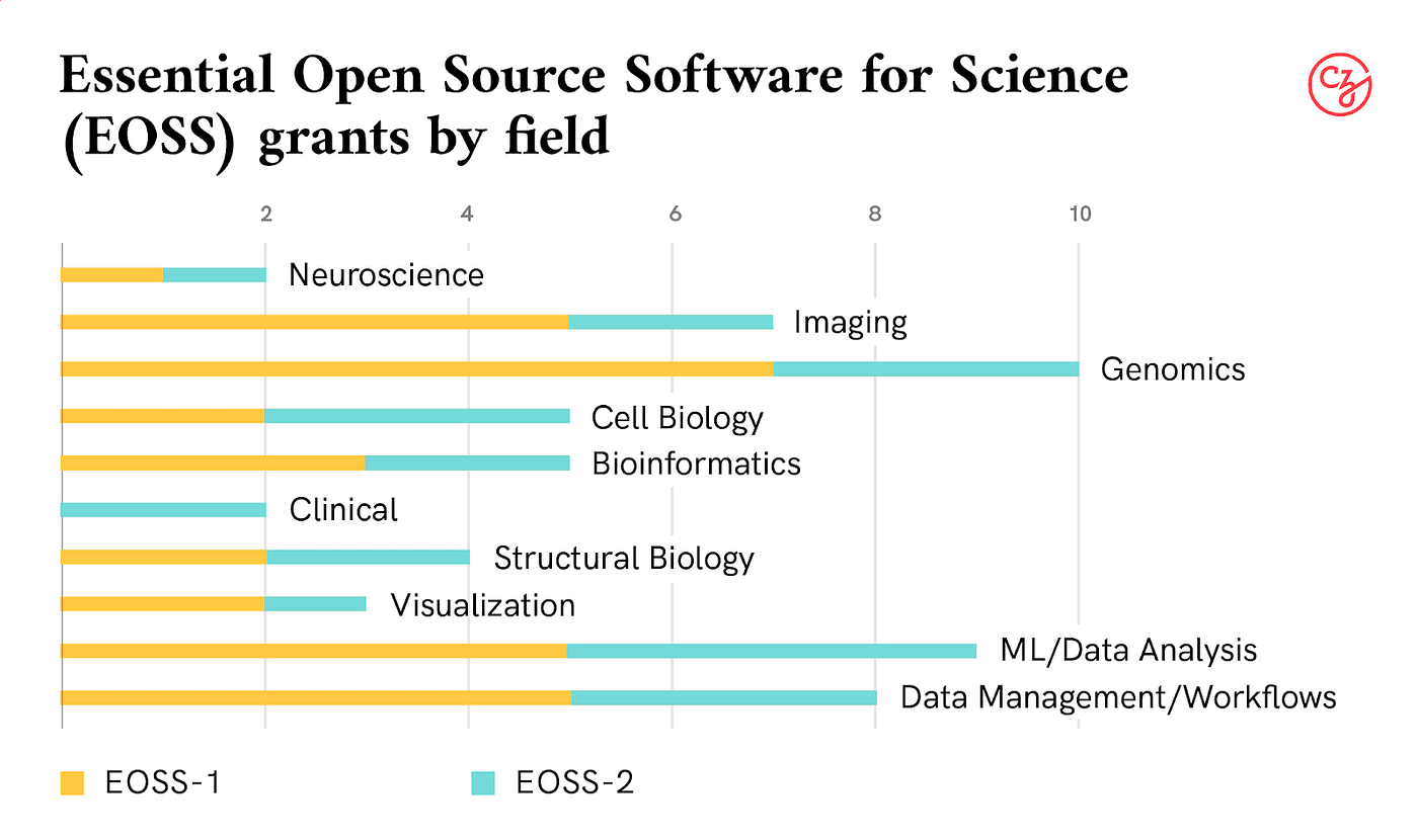 Enabling Foundational Tools for Scientific Discovery