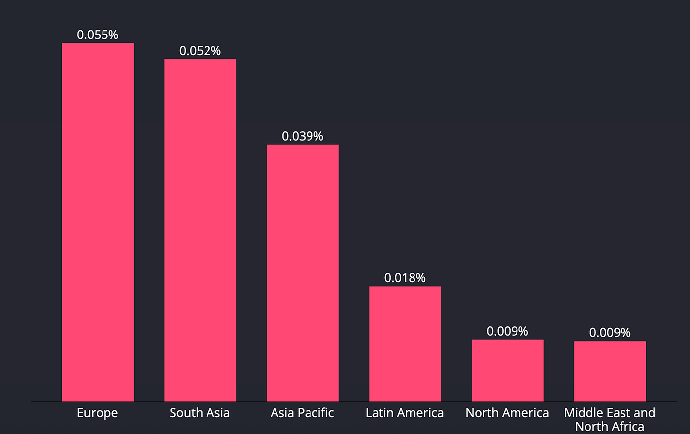 Regional distribution of Debugging incidents