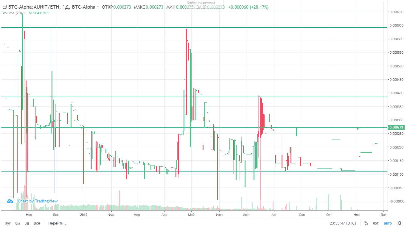 Review of the Aunit token as of Dec 2, 2019: good time to buy | by AUNIT |  Medium