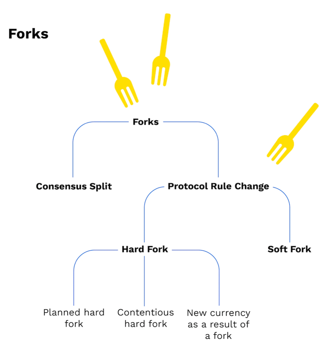 What Is a Fork in a Blockchain ?. Thai version below — | by Inz Tiewcharoen  | Avareum Research