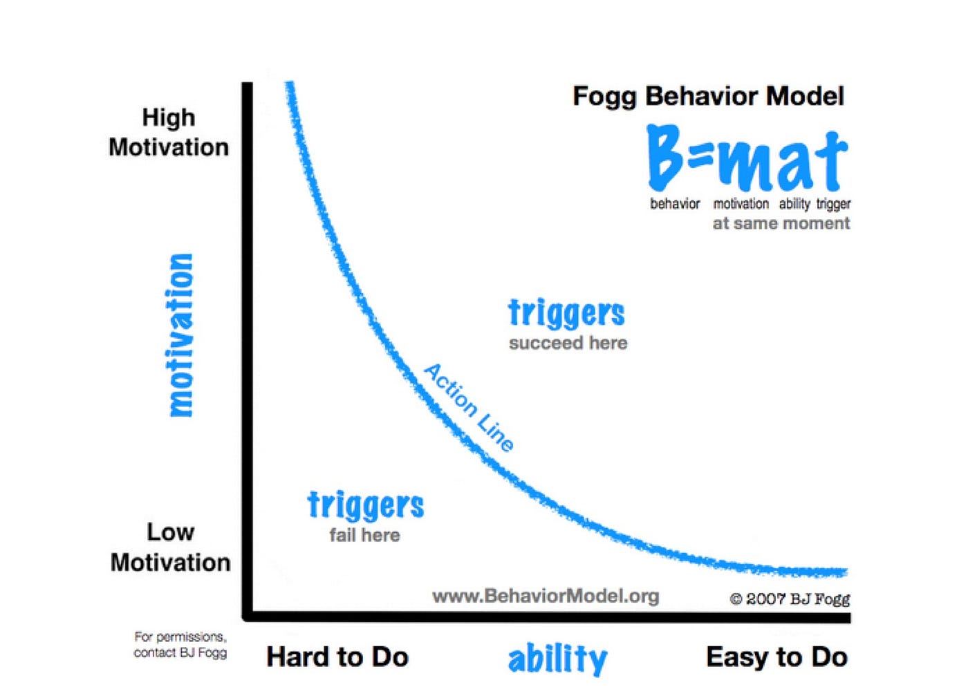 Creating Long Lasting Habits