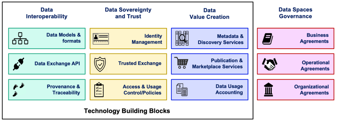 Building blocks taxonomy recommended by OpenDEI and adapted by the Data Spaces Support Centre (DSSC). (Source: https://www.ds4sscc.eu/catalogueofspecifications)