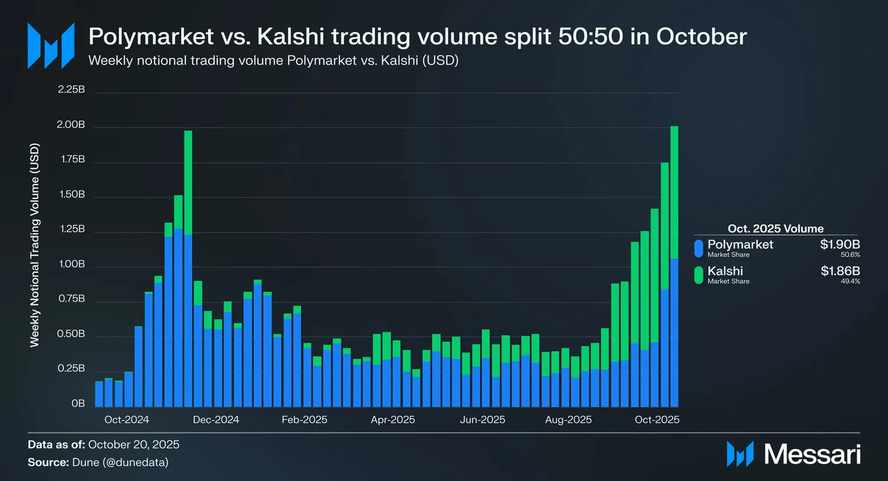 The Rise of Prediction Markets. Polymarket and Kalshi ignite… | by Henri.M  | Jan, 2026 | district0x Updates
