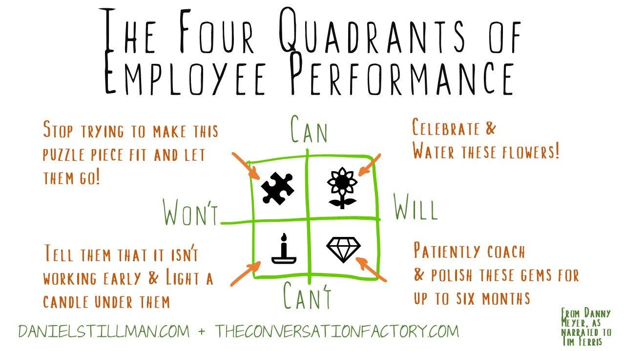 The Four Quadrants of Employee Performance | by Daniel Stillman