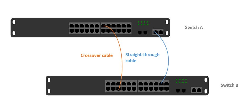 Switch Stacking vs Uplink: Which Is Better for Connecting Switches? | by  Aria Zhu | Medium