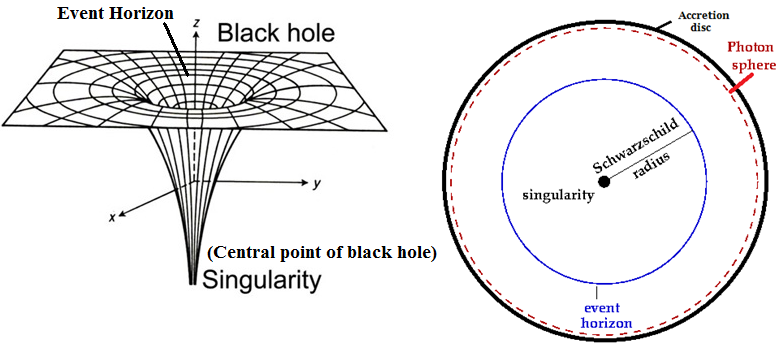 Black Hole Event Horizon Diagram