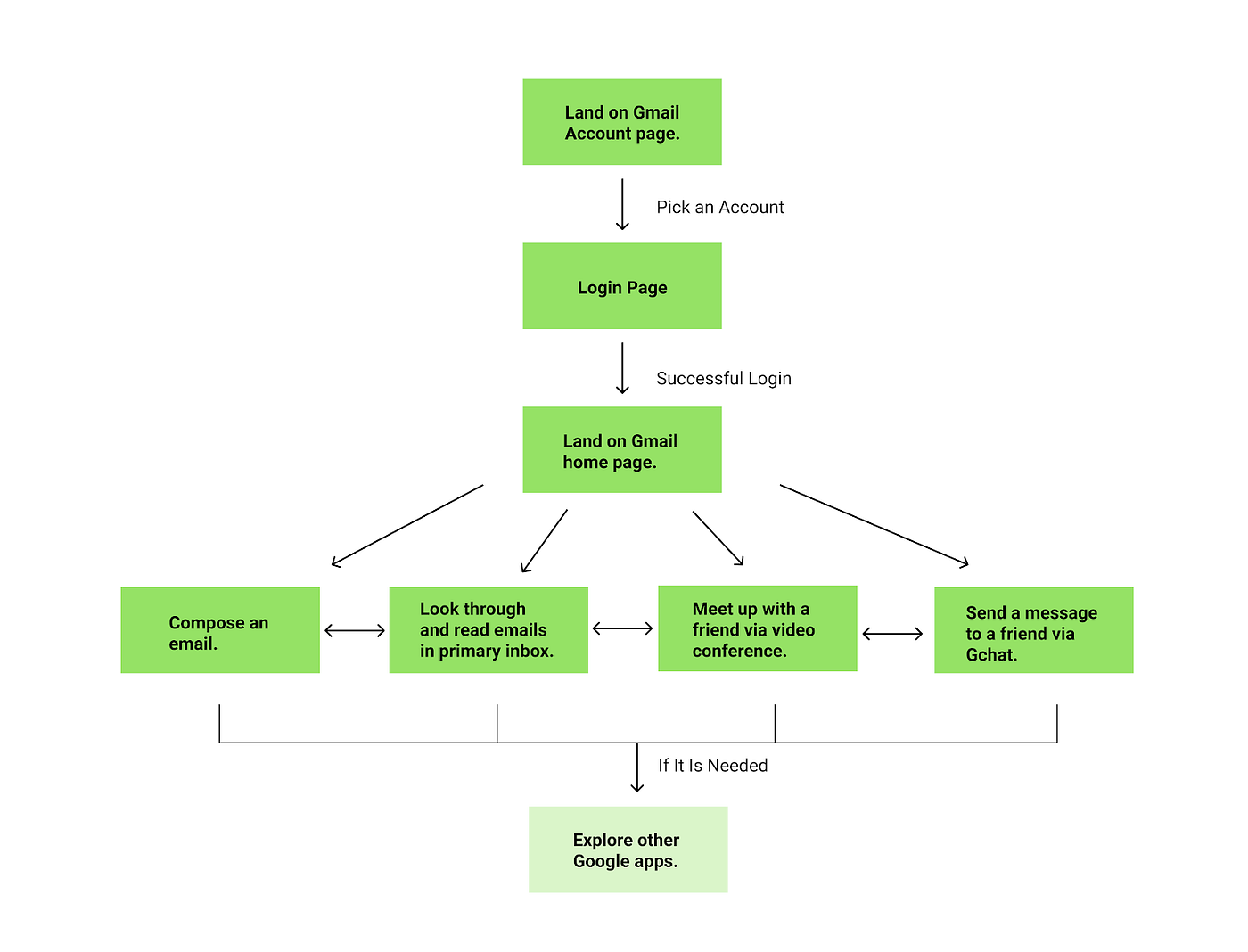 Reflection Point: Gmail Patterns and Flows | by Min Yu | Medium