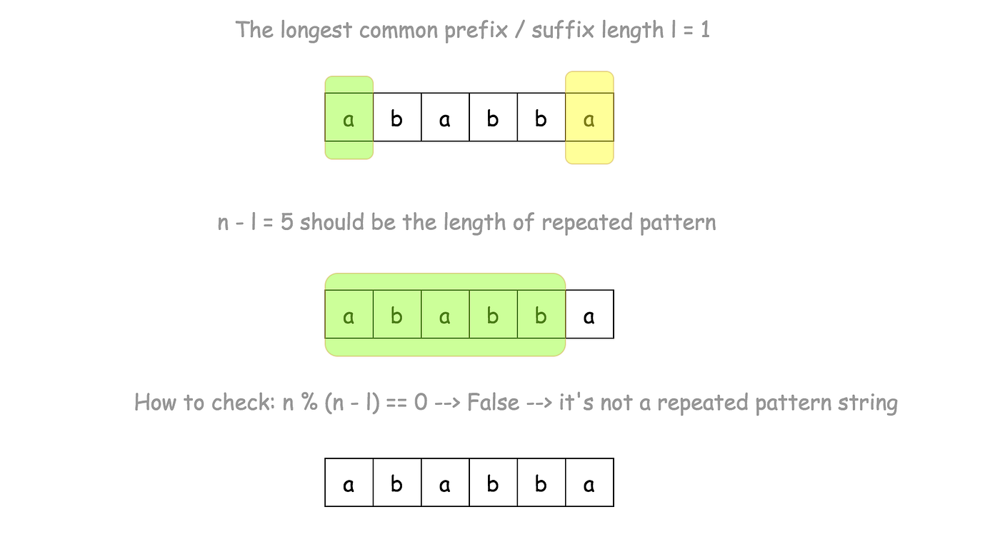 Repeated Substring Pattern: Leetcode tough KMP and Robin Karp Algorithm |  by Amber Ivanna Trujillo | Medium