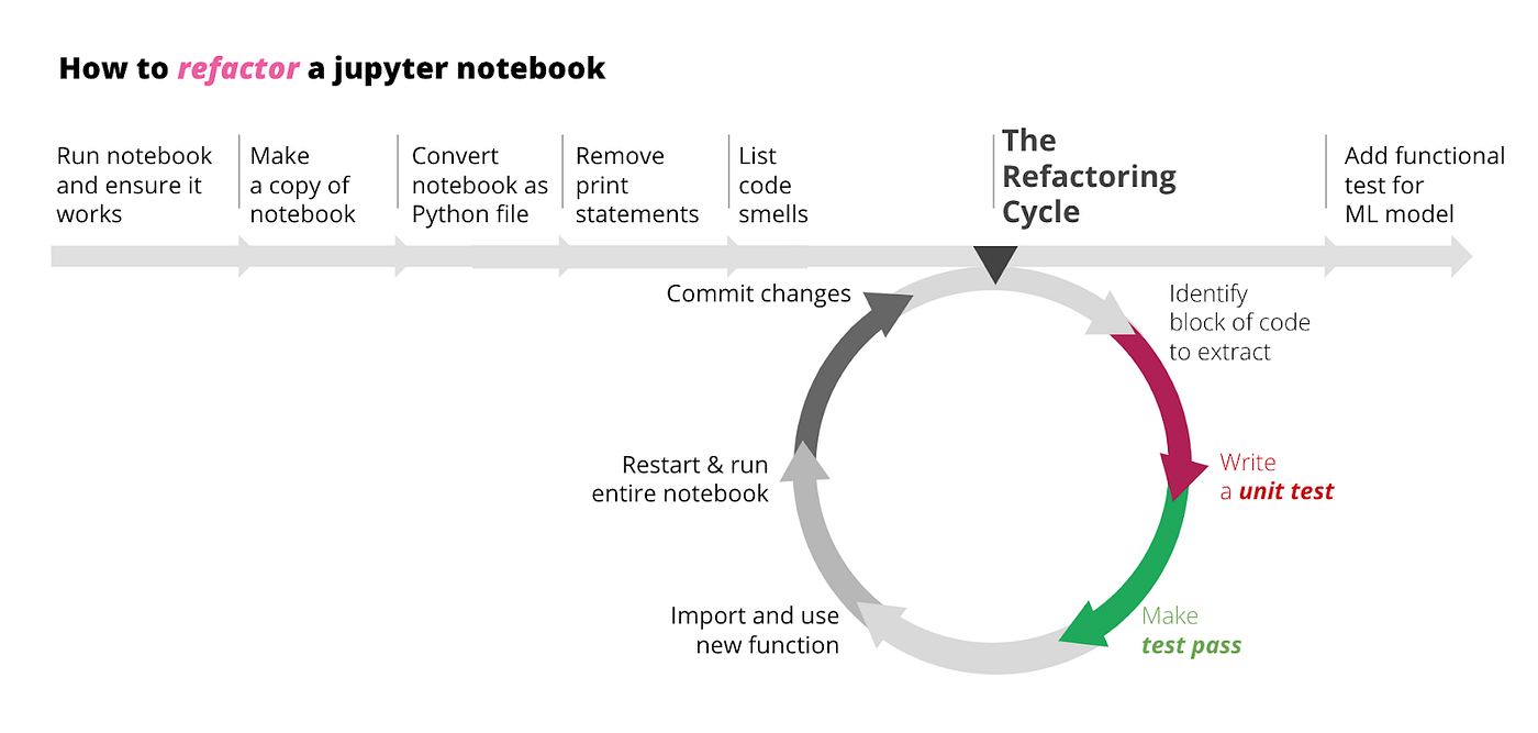 Applying Tests to Jupyter Notebook Functions and Refactoring Old Code - DEV  Community