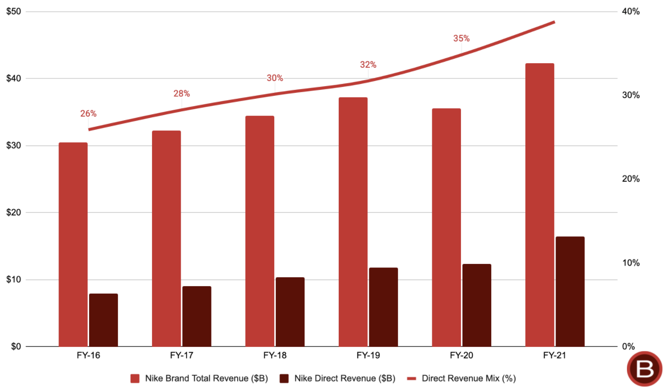 Nike's Distribution Flex. An Overview of Nike's DTC Strategy | by Kevin  LaBuz | Marker