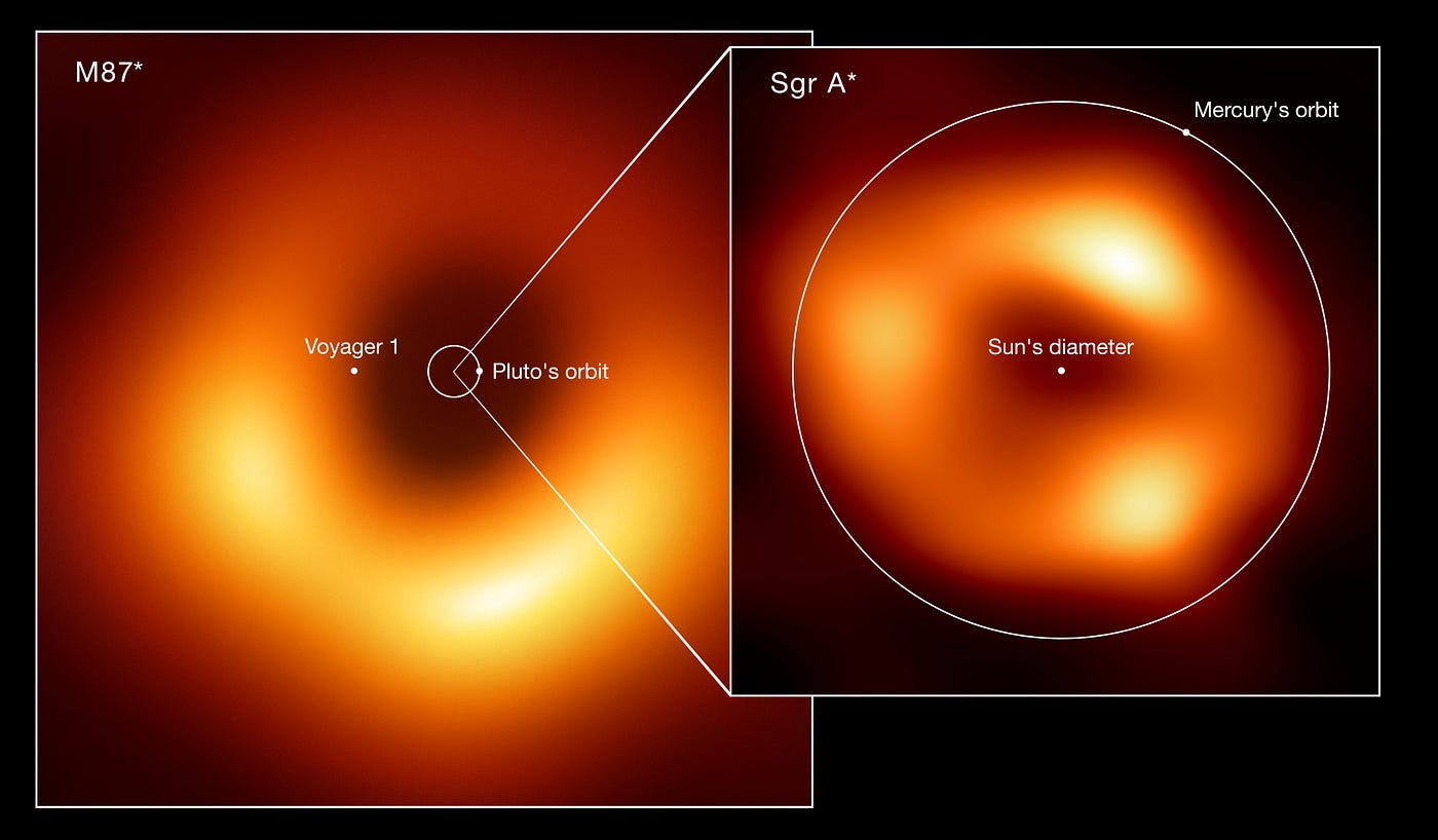 Size comparison of the two black holes imaged by the Event Horizon Telescope (EHT) Collaboration: M87*, at the heart of the galaxy Messier 87, and Sagittarius A* (Sgr A*), at the centre of the Milky Way. Although Messier 87’s black hole is easier to image because of the slow time variation, the one around the center of the Milky Way is the largest as viewed from Earth. (Credit: EHT collaboration (Acknowledgment: Lia Medeiros, xkcd))