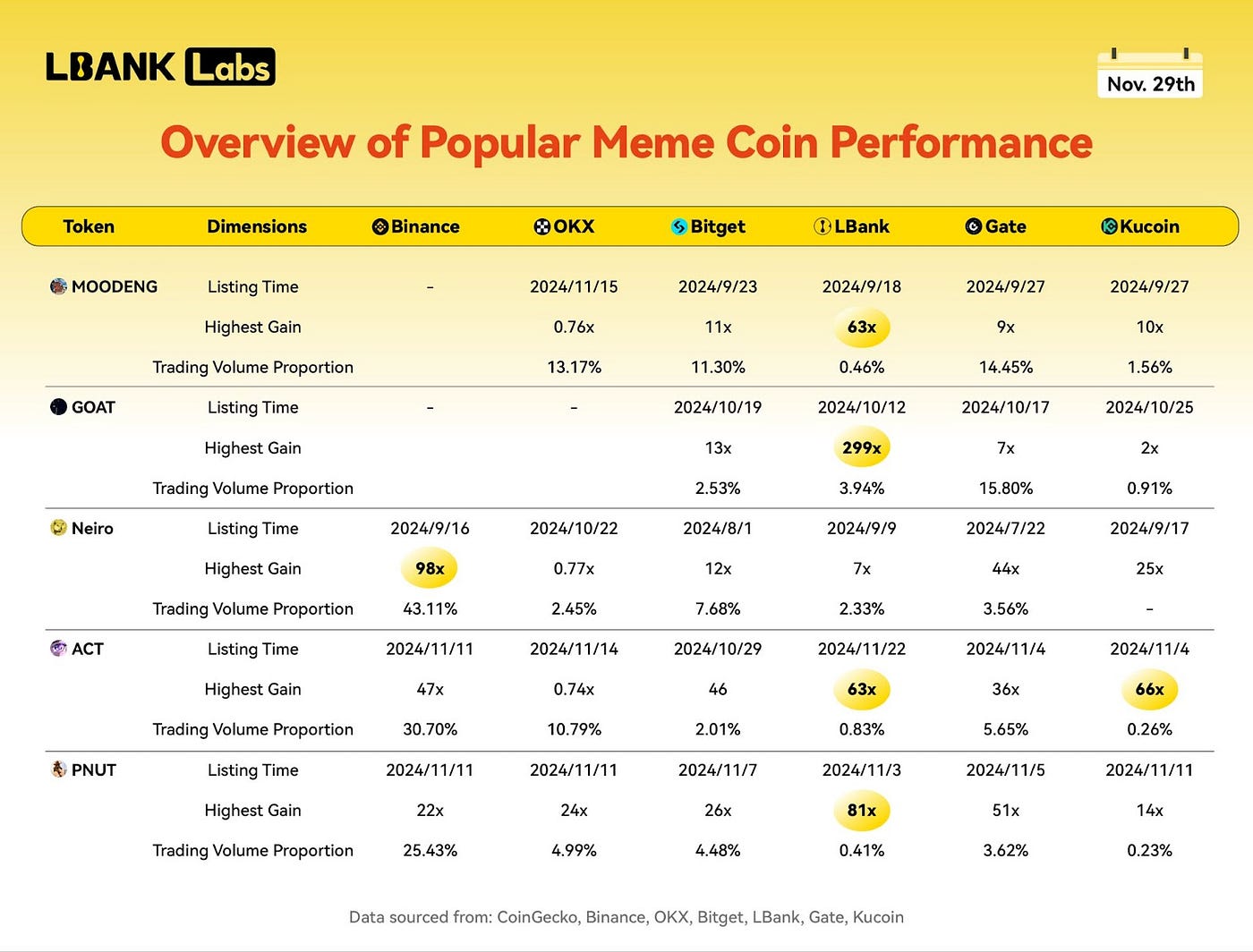 LBank Labs 2024 Memecoins Report: From Controversial Narrative to a $100B  Market | by LBank Exchange | Medium