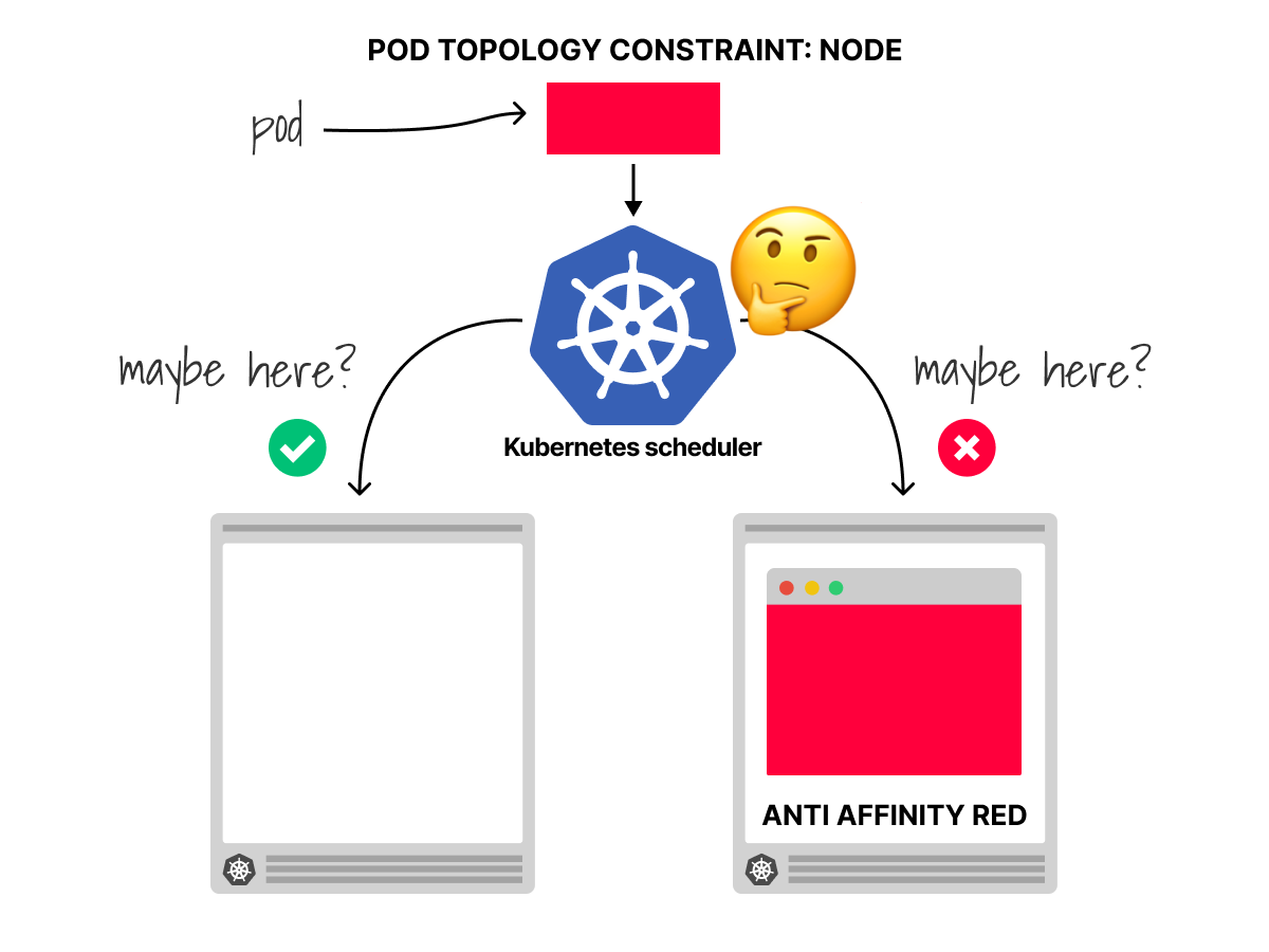 Pod rebalancing and allocations in Kubernetes | by Daniele Polencic | ITNEXT