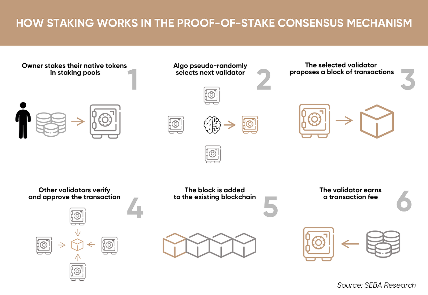How To Earn Money With Crypto Staking | by Edward Jones | Medium