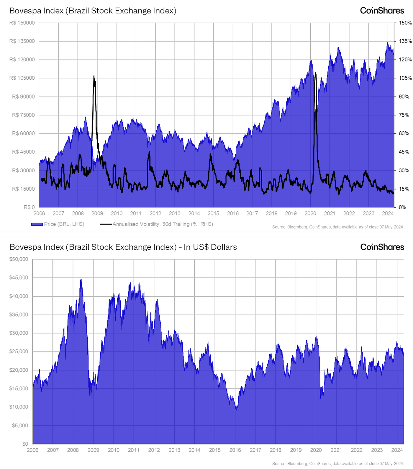 How Stablecoins and Bitcoin Are Transforming the Savings Landscape in  Brazil: Part One | by Matthew Kimmell | Medium