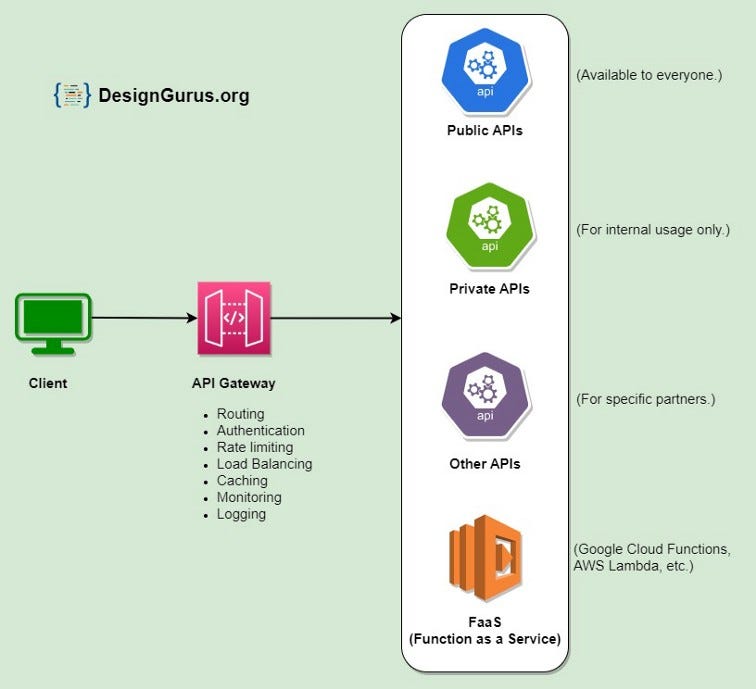 System Design Interview Basics: Difference Between API Gateway and Load  Balancer | by Arslan Ahmad | Level Up Coding