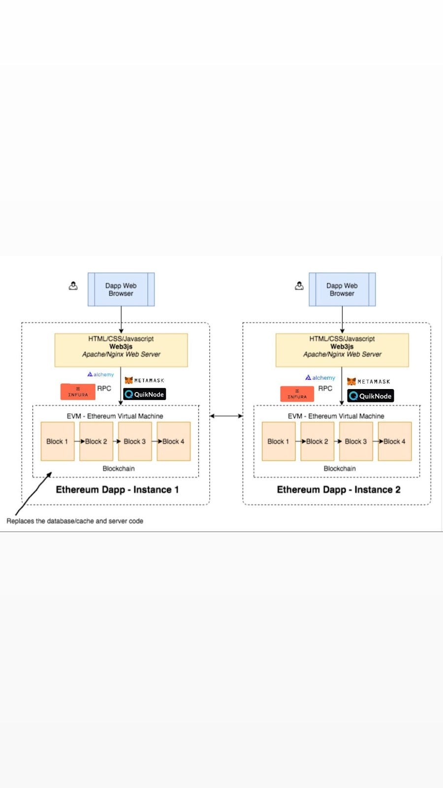 이더리움과 함께하는 컴퓨터 시간 : 간단한 구조와 실행과정. 안녕! 이번 시간에는 이더리움 블록체인 네트워크가 어떻게 동작하고… |  by Koo | Medium