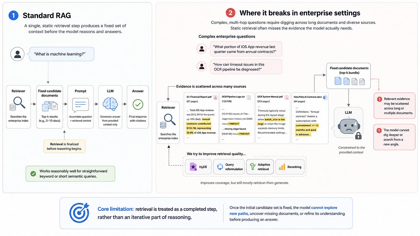 AgenticRAG: Letting LLMs Hunt for Evidence, Not Just Answer