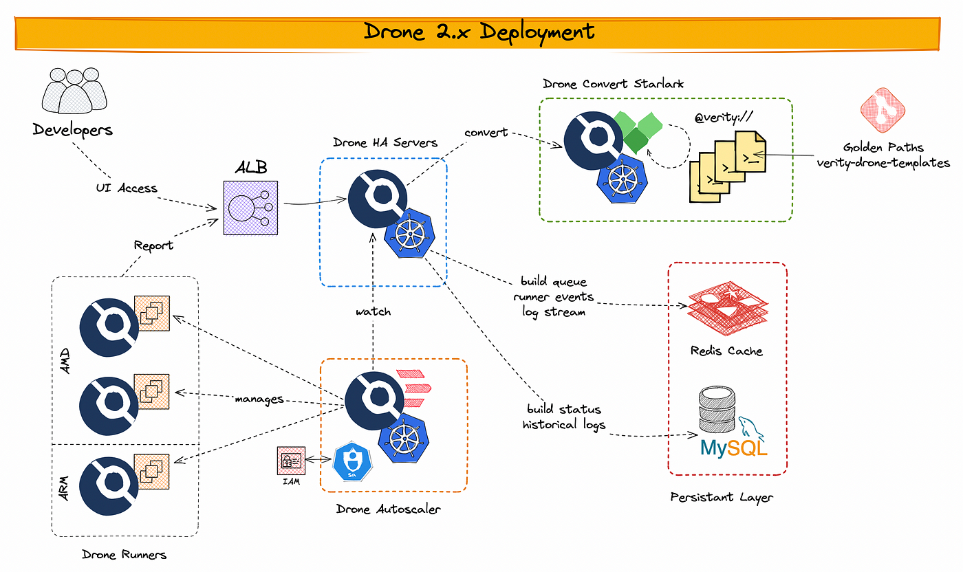 Golden Path Approach for CI/CD Using Drone.io | by Florian Dambrine |  GumGum Tech Blog | Medium