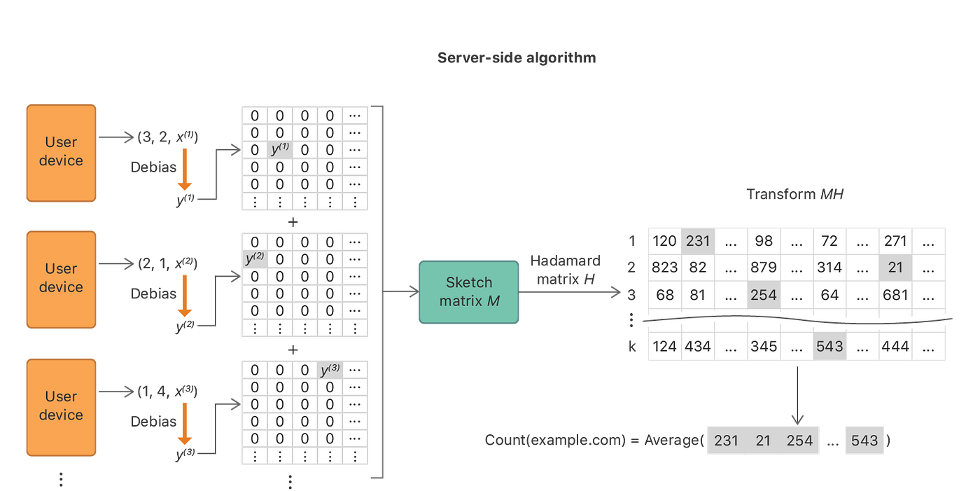 Apple 怎麼安全的蒐集我們的隱私？. Differential Privacy 的簡介與應用| by Rice Yang | Medium