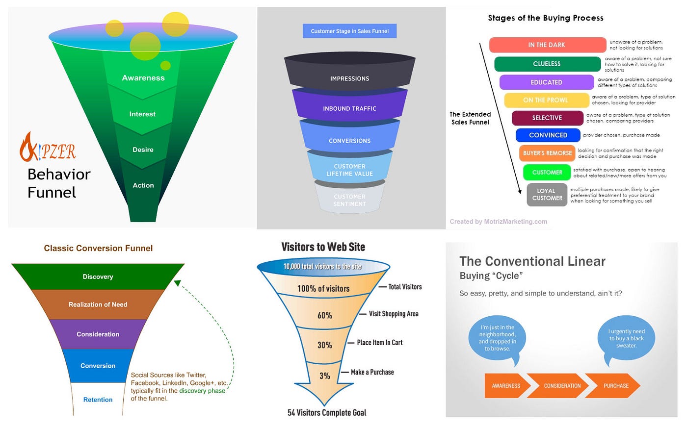 How to Choose a Funnel: Ultimate Guide to Boost Conversions