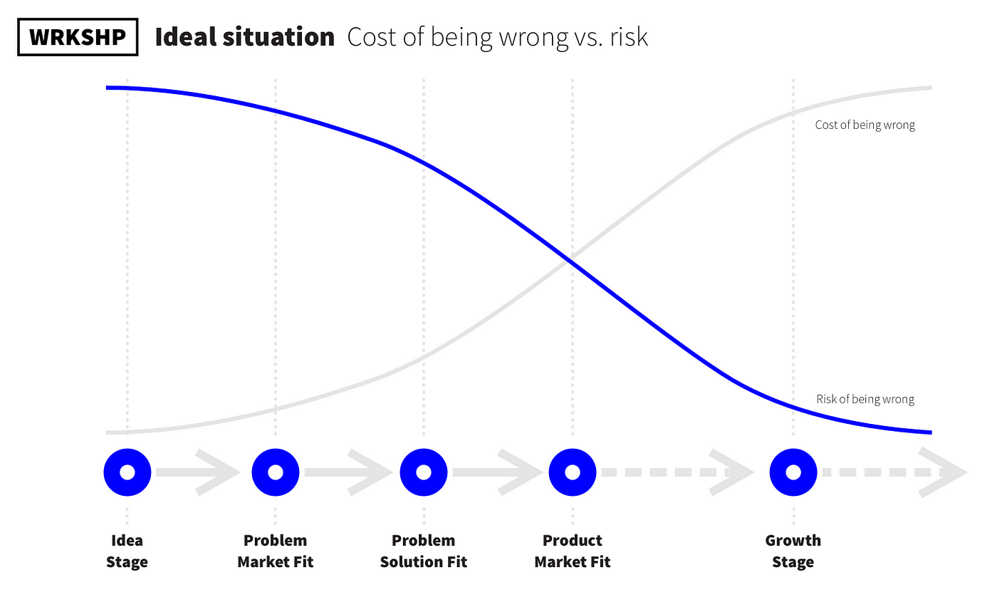 Risk curve visualization: Mapping the journey of potential risks